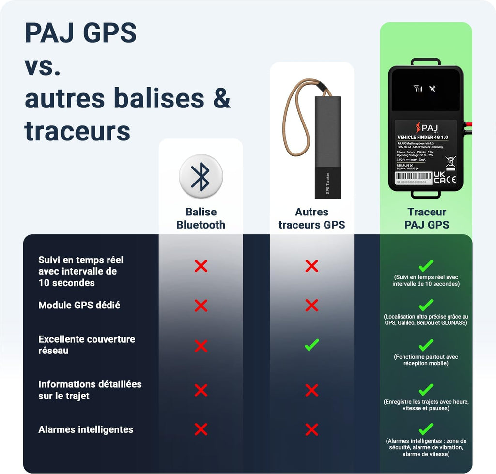 PAJ Vehicle Finder 1.0 4G GPS Tracker for Car, Motorcycle and Truck - Real Time Tracking, Safety Alerts, Journey History - Direct Connection to Battery - 40cm Cable